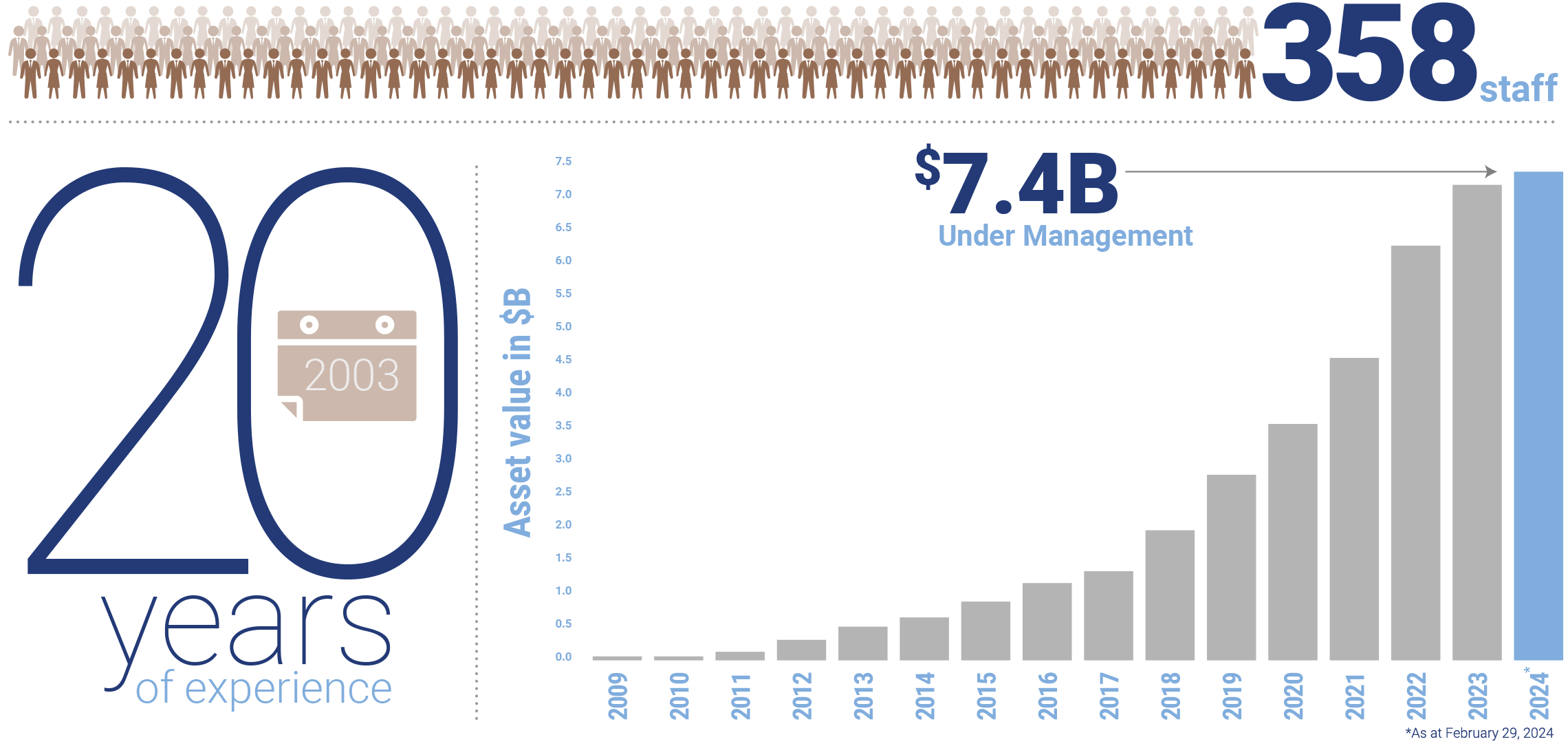 20 years of experience, 330 staff, over $6.3 billion under management as of December 31, 2022